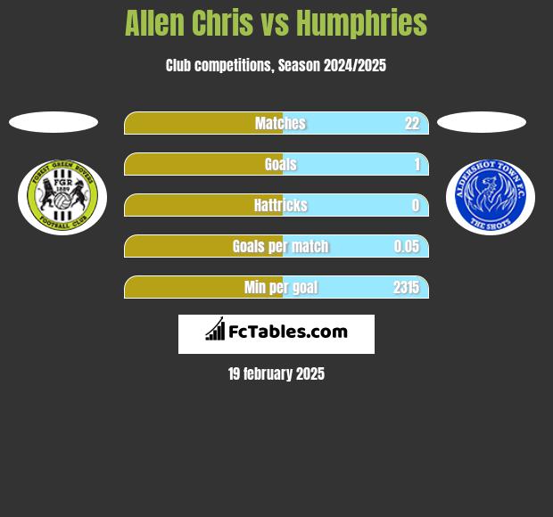 Allen Chris vs Humphries h2h player stats