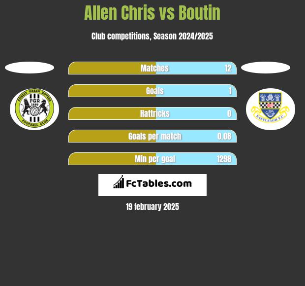 Allen Chris vs Boutin h2h player stats