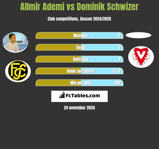 Allmir Ademi vs Dominik Schwizer h2h player stats