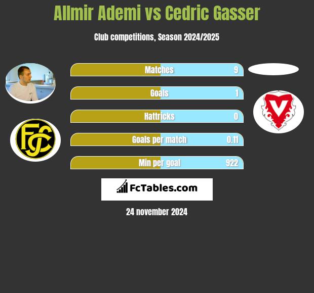 Allmir Ademi vs Cedric Gasser h2h player stats