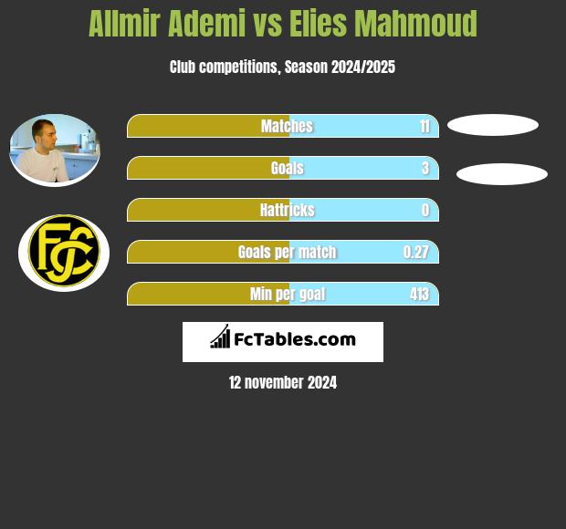 Allmir Ademi vs Elies Mahmoud h2h player stats