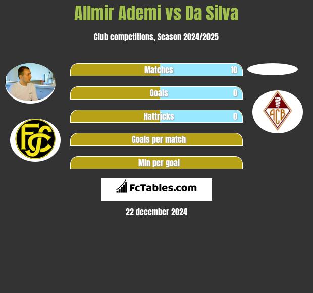 Allmir Ademi vs Da Silva h2h player stats