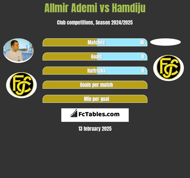 Allmir Ademi vs Hamdiju h2h player stats