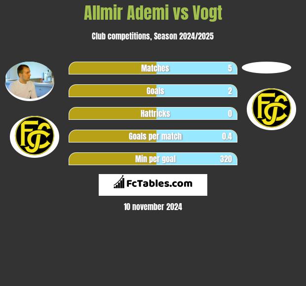 Allmir Ademi vs Vogt h2h player stats