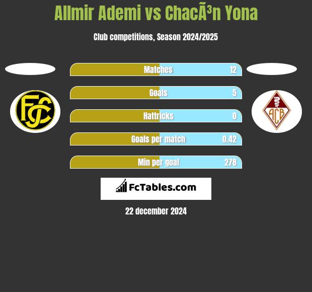 Allmir Ademi vs ChacÃ³n Yona h2h player stats