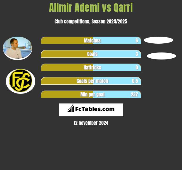 Allmir Ademi vs Qarri h2h player stats