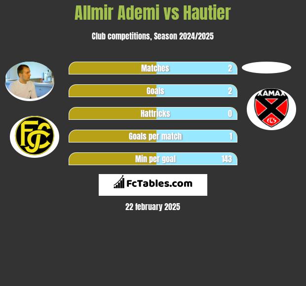 Allmir Ademi vs Hautier h2h player stats