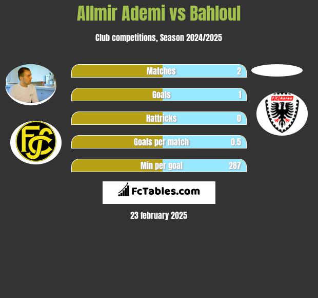 Allmir Ademi vs Bahloul h2h player stats