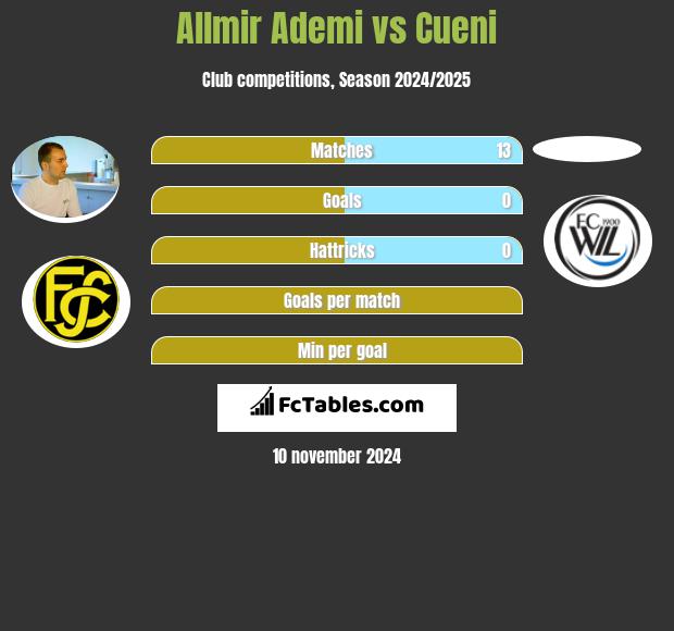 Allmir Ademi vs Cueni h2h player stats