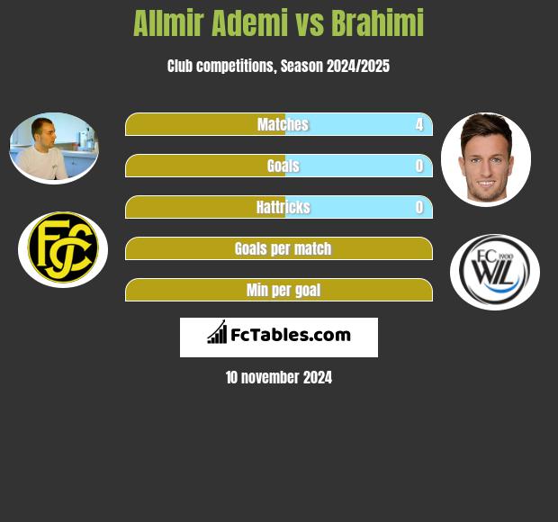 Allmir Ademi vs Brahimi h2h player stats