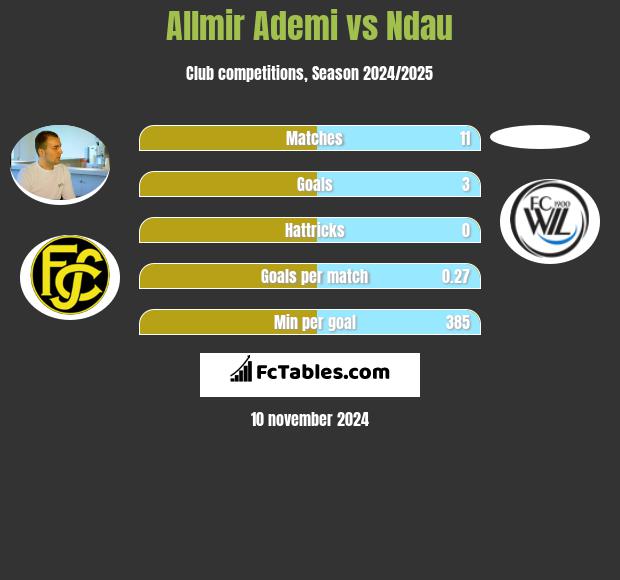 Allmir Ademi vs Ndau h2h player stats