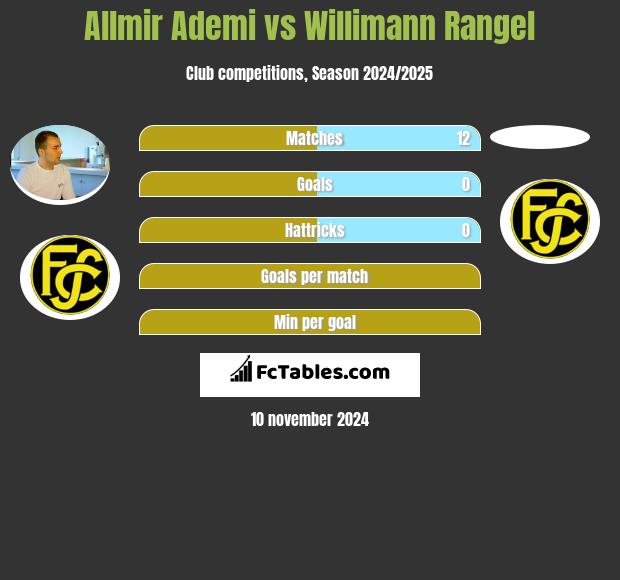 Allmir Ademi vs Willimann Rangel h2h player stats