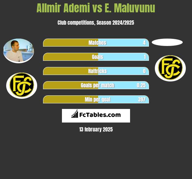 Allmir Ademi vs E. Maluvunu h2h player stats