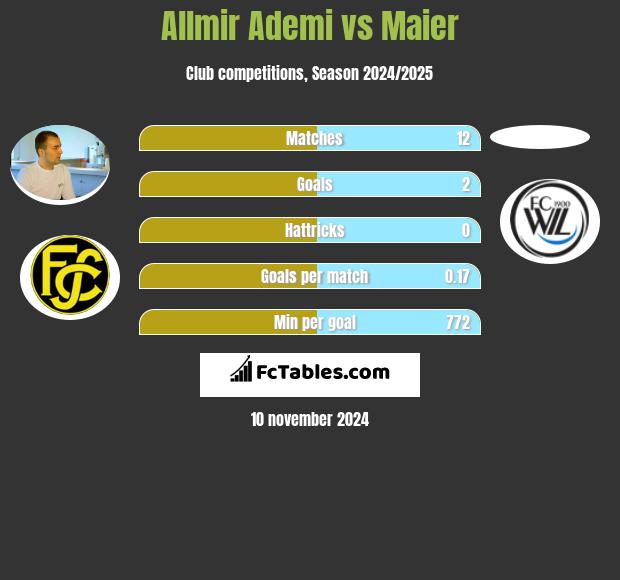 Allmir Ademi vs Maier h2h player stats