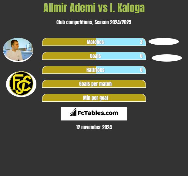 Allmir Ademi vs I. Kaloga h2h player stats