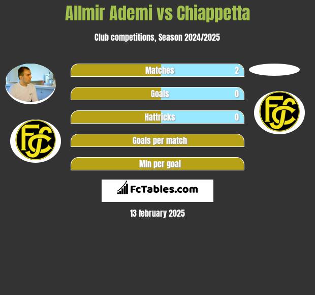 Allmir Ademi vs Chiappetta h2h player stats