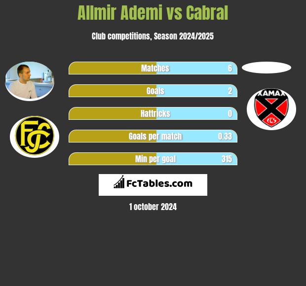 Allmir Ademi vs Cabral h2h player stats