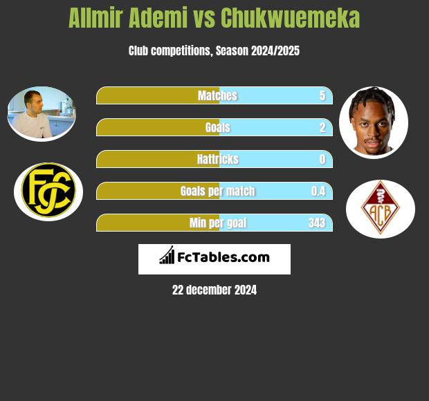 Allmir Ademi vs Chukwuemeka h2h player stats