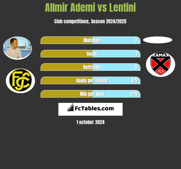 Allmir Ademi vs Lentini h2h player stats