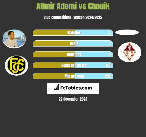 Allmir Ademi vs Chouik h2h player stats