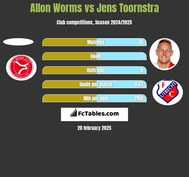 Allon Worms vs Jens Toornstra h2h player stats