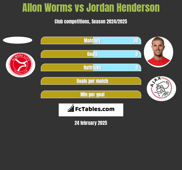 Allon Worms vs Jordan Henderson h2h player stats