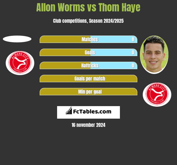 Allon Worms vs Thom Haye h2h player stats