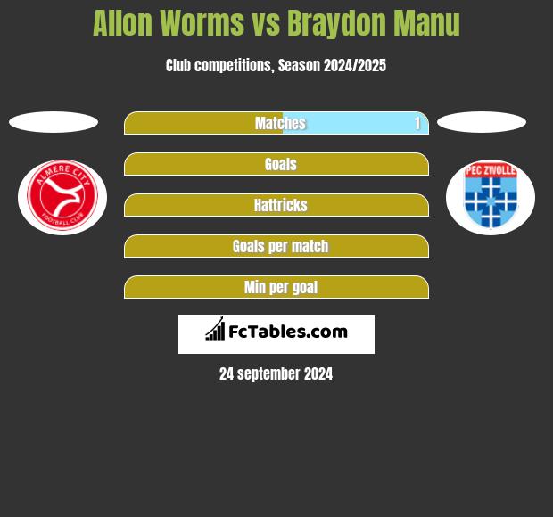 Allon Worms vs Braydon Manu h2h player stats