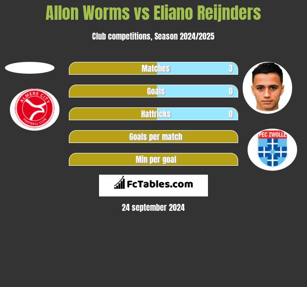 Allon Worms vs Eliano Reijnders h2h player stats