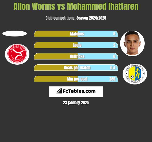 Allon Worms vs Mohammed Ihattaren h2h player stats