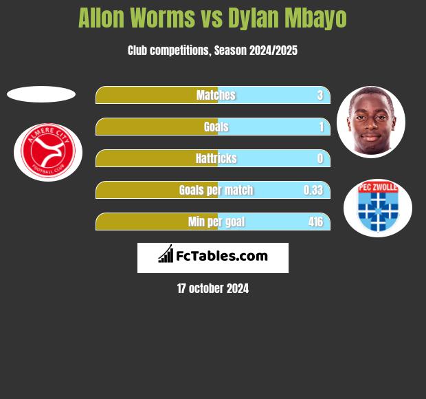 Allon Worms vs Dylan Mbayo h2h player stats