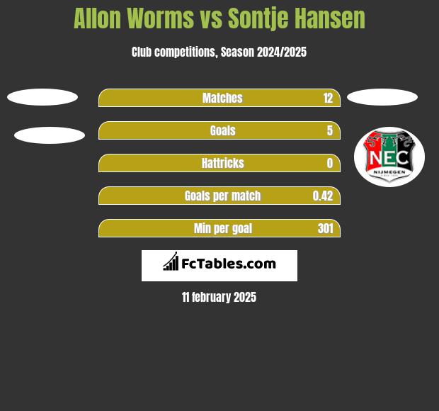 Allon Worms vs Sontje Hansen h2h player stats