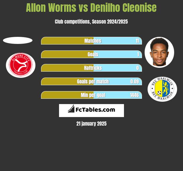 Allon Worms vs Denilho Cleonise h2h player stats