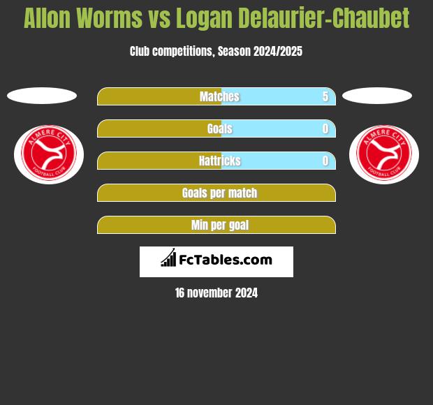 Allon Worms vs Logan Delaurier-Chaubet h2h player stats