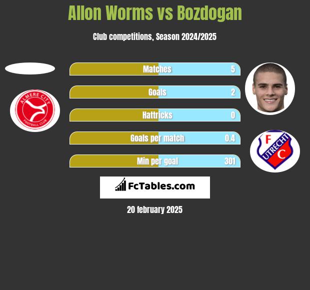 Allon Worms vs Bozdogan h2h player stats