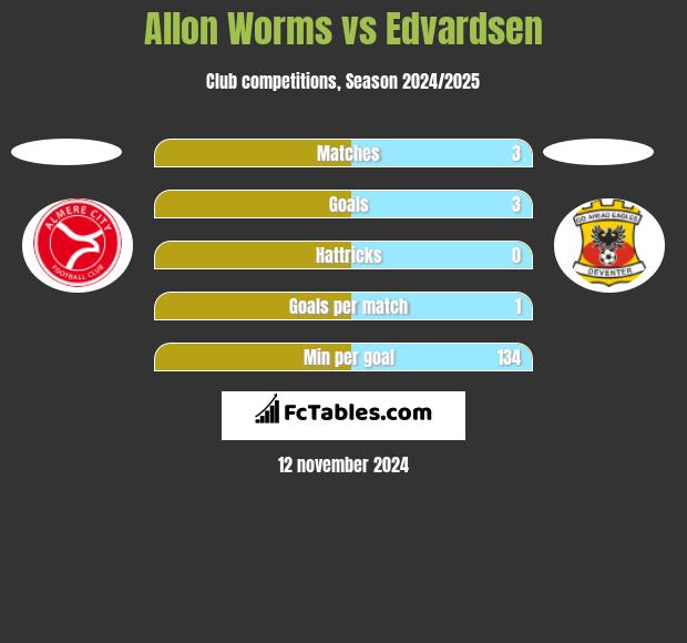 Allon Worms vs Edvardsen h2h player stats