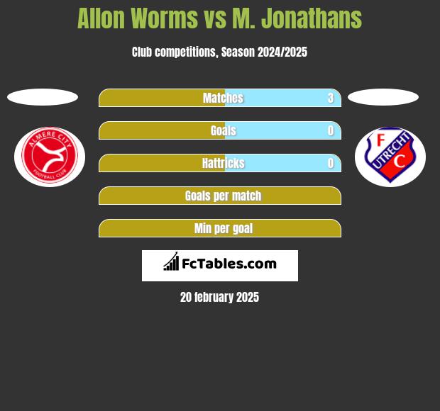 Allon Worms vs M. Jonathans h2h player stats