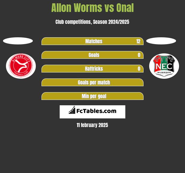 Allon Worms vs Onal h2h player stats