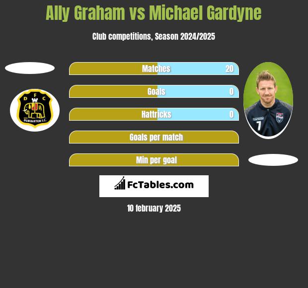 Ally Graham vs Michael Gardyne h2h player stats