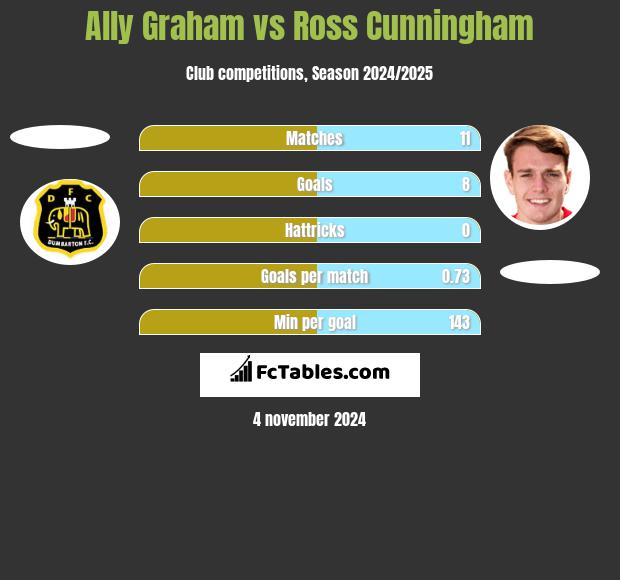 Ally Graham vs Ross Cunningham h2h player stats