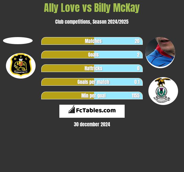 Ally Love vs Billy McKay h2h player stats