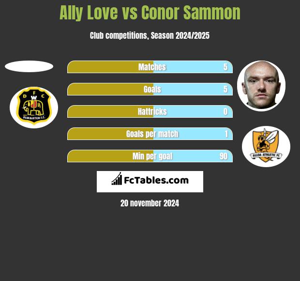 Ally Love vs Conor Sammon h2h player stats