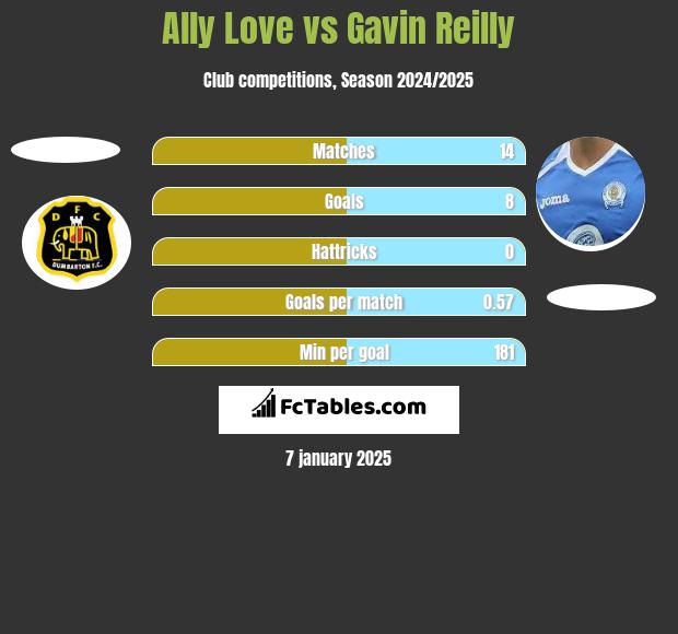 Ally Love vs Gavin Reilly h2h player stats