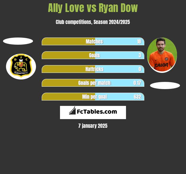 Ally Love vs Ryan Dow h2h player stats