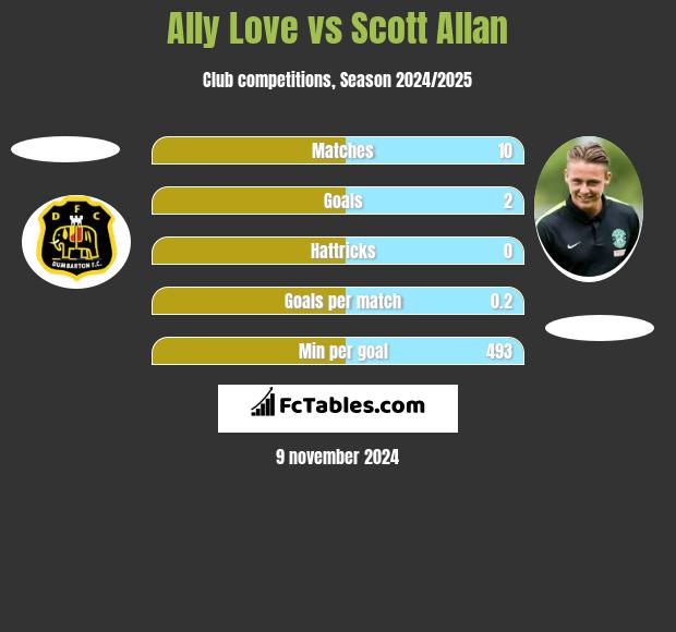 Ally Love vs Scott Allan h2h player stats