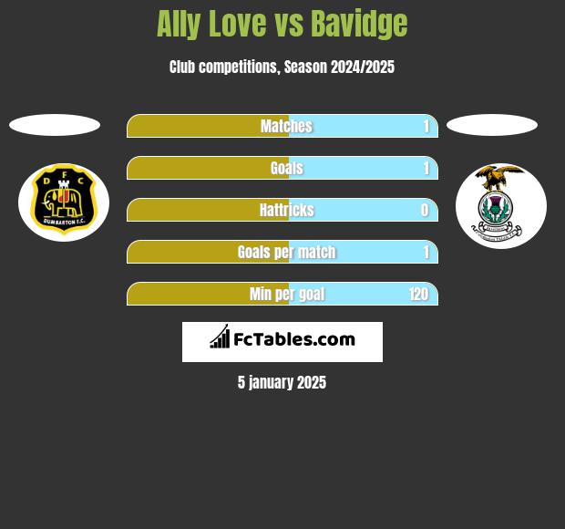 Ally Love vs Bavidge h2h player stats