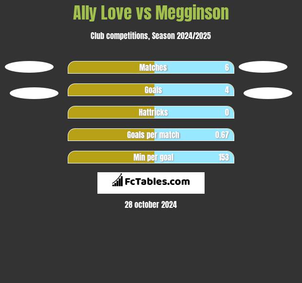 Ally Love vs Megginson h2h player stats