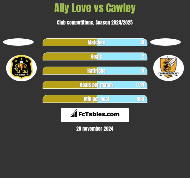 Ally Love vs Cawley h2h player stats