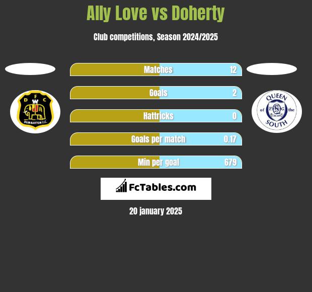 Ally Love vs Doherty h2h player stats