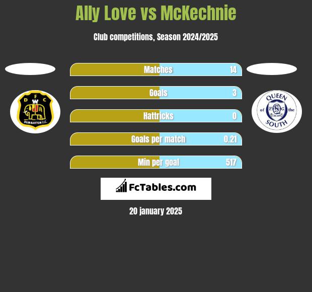 Ally Love vs McKechnie h2h player stats